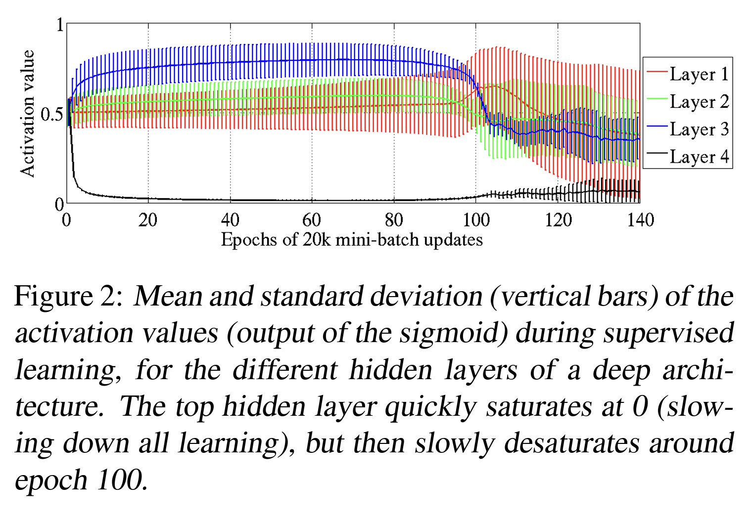 Xavier Initialization